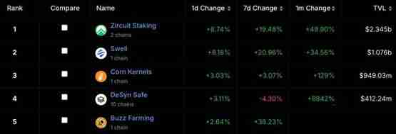 TVL达23亿美元 远超Swell一倍！Zircuit成DeFi收益农场最大协议